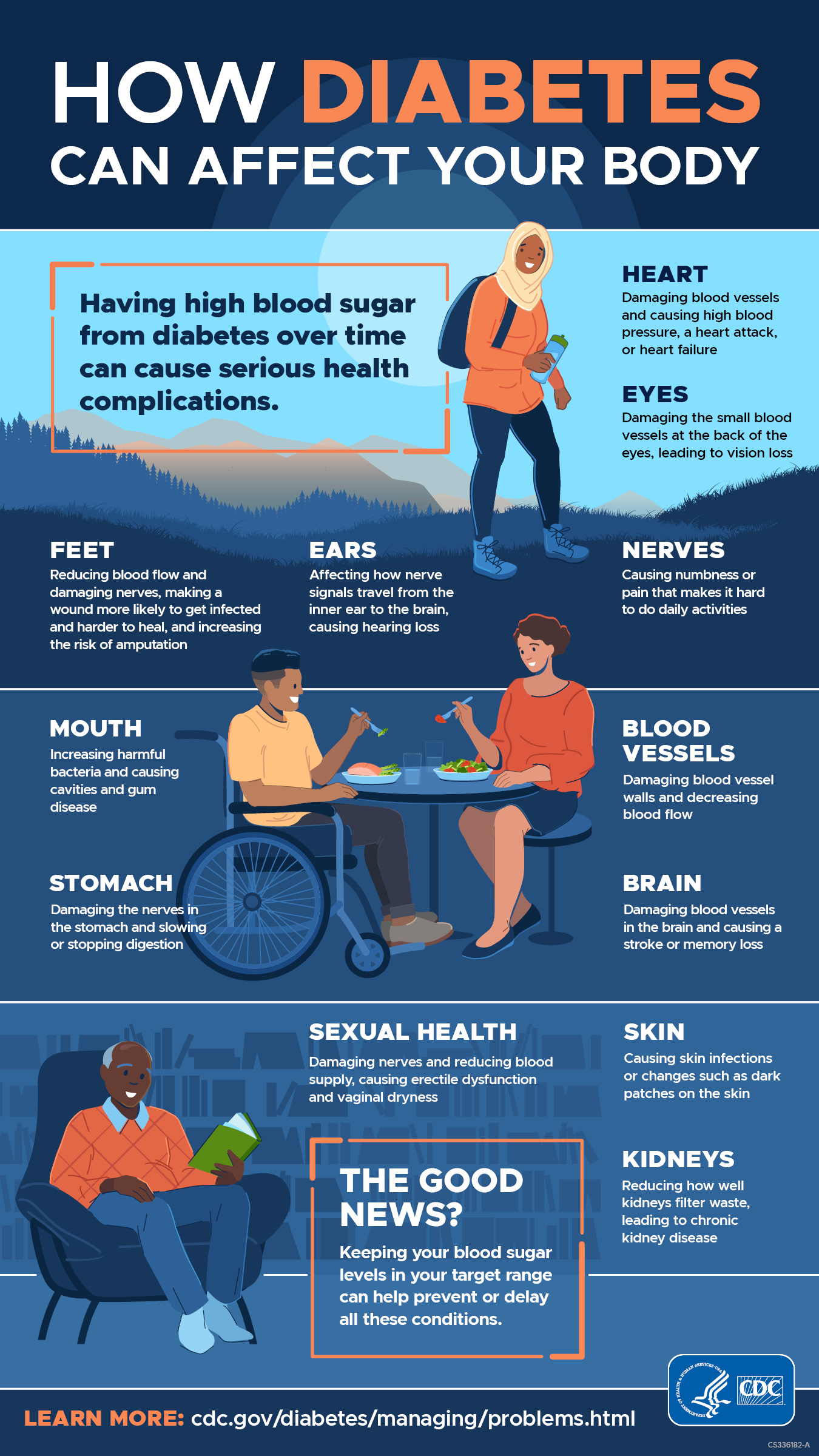 The image displays an infographic describing the impact that diabetes can have on the body.